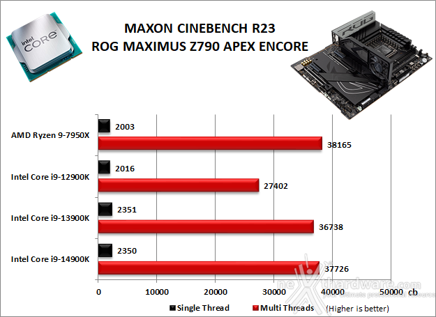 ASUS ROG MAXIMUS Z790 APEX ENCORE 10. Benchmark Compressione e Rendering 3