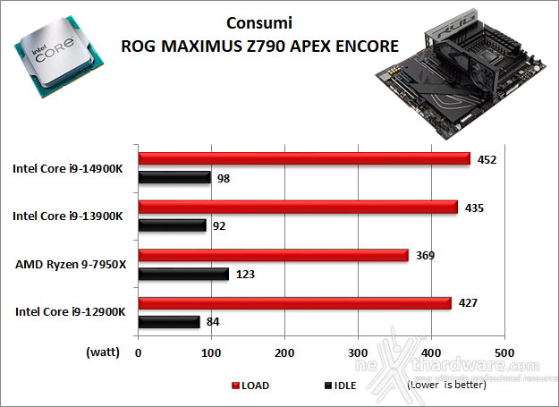 ASUS ROG MAXIMUS Z790 APEX ENCORE 15. Overclock, temperature e consumi 11