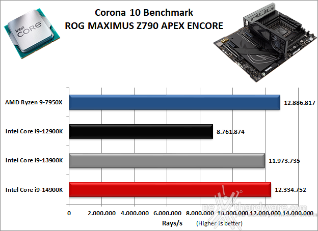 ASUS ROG MAXIMUS Z790 APEX ENCORE 10. Benchmark Compressione e Rendering 6