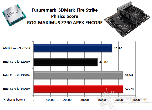 ASUS ROG MAXIMUS Z790 APEX ENCORE 12. Benchmark 3D 1