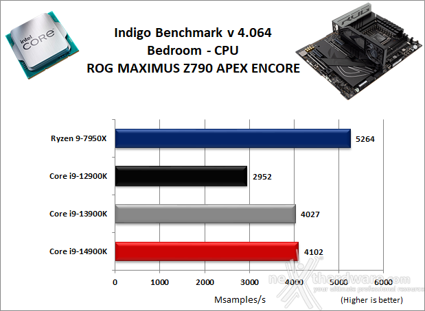 ASUS ROG MAXIMUS Z790 APEX ENCORE 10. Benchmark Compressione e Rendering 7
