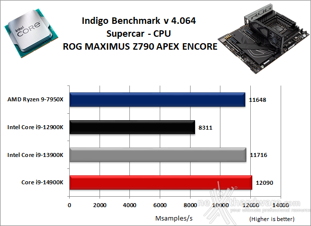 ASUS ROG MAXIMUS Z790 APEX ENCORE 10. Benchmark Compressione e Rendering 8