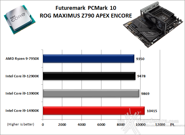 ASUS ROG MAXIMUS Z790 APEX ENCORE 11. Benchmark Sintetici 1