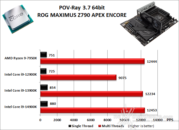 ASUS ROG MAXIMUS Z790 APEX ENCORE 10. Benchmark Compressione e Rendering 5