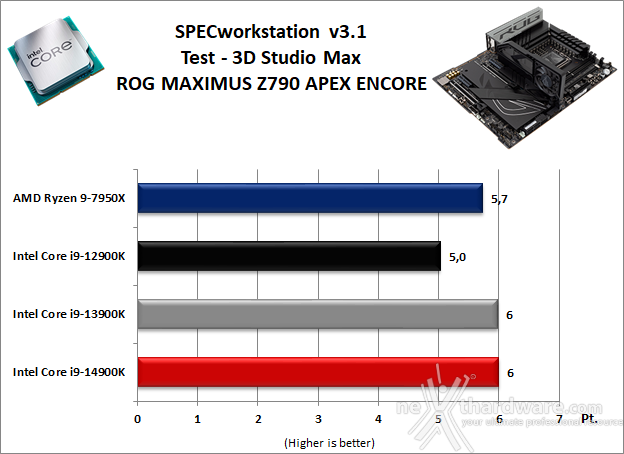 ASUS ROG MAXIMUS Z790 APEX ENCORE 11. Benchmark Sintetici 9