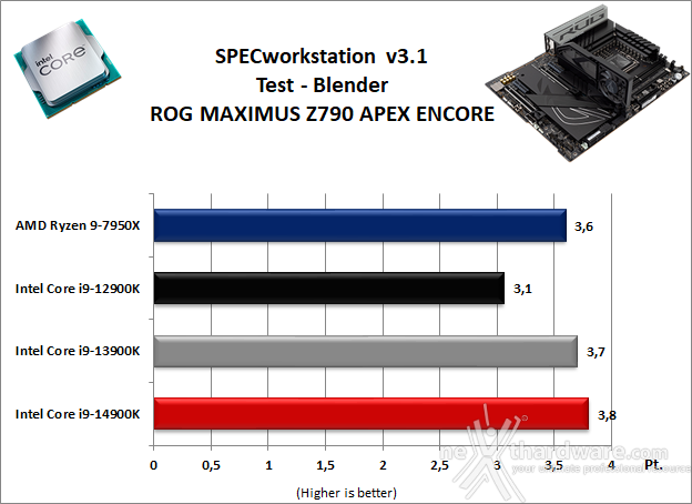 ASUS ROG MAXIMUS Z790 APEX ENCORE 11. Benchmark Sintetici 5