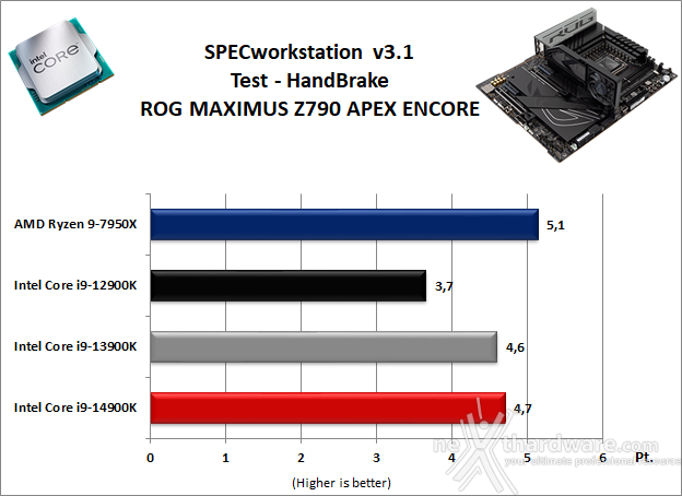 ASUS ROG MAXIMUS Z790 APEX ENCORE 11. Benchmark Sintetici 6