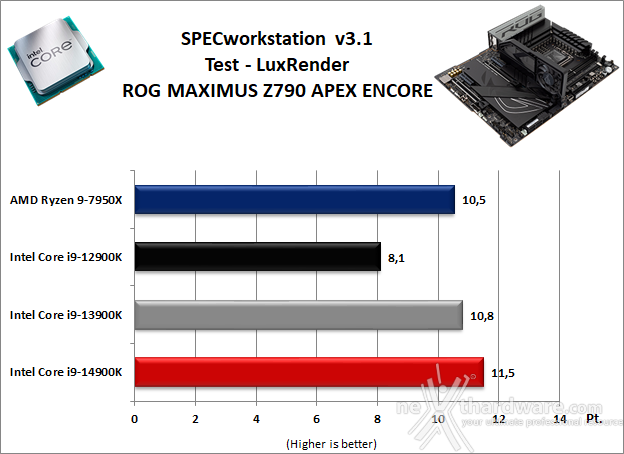 ASUS ROG MAXIMUS Z790 APEX ENCORE 11. Benchmark Sintetici 7