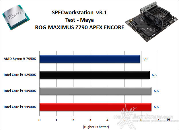 ASUS ROG MAXIMUS Z790 APEX ENCORE 11. Benchmark Sintetici 8