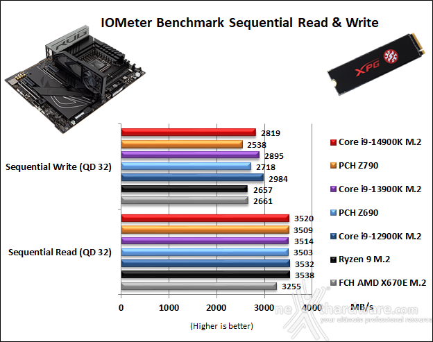 ASUS ROG MAXIMUS Z790 APEX ENCORE 14. Benchmark controller  4