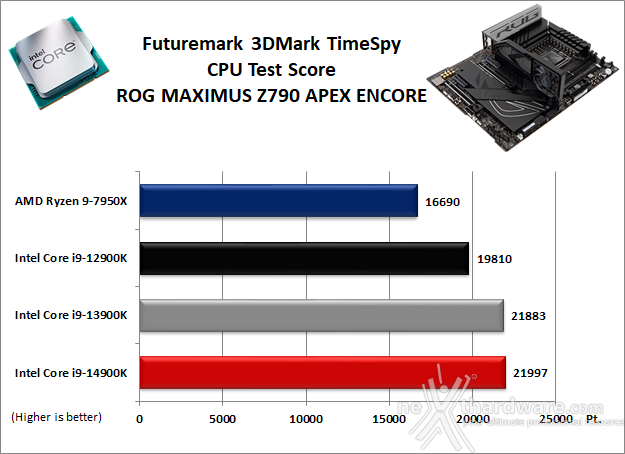 ASUS ROG MAXIMUS Z790 APEX ENCORE 12. Benchmark 3D 2