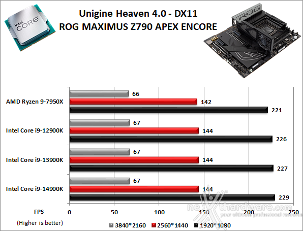 ASUS ROG MAXIMUS Z790 APEX ENCORE 12. Benchmark 3D 3