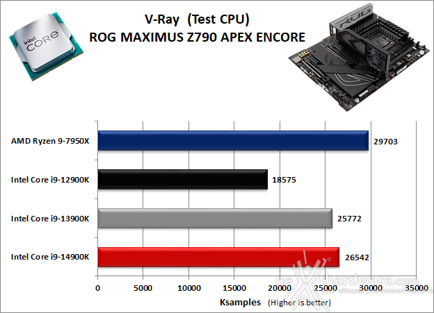 ASUS ROG MAXIMUS Z790 APEX ENCORE 10. Benchmark Compressione e Rendering 9
