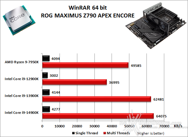 ASUS ROG MAXIMUS Z790 APEX ENCORE 10. Benchmark Compressione e Rendering 2