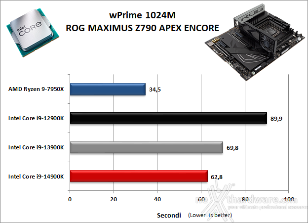 ASUS ROG MAXIMUS Z790 APEX ENCORE 11. Benchmark Sintetici 3