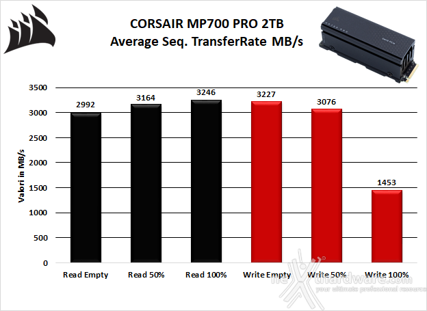 CORSAIR MP700 PRO 2TB 5. Test Endurance Sequenziale 7