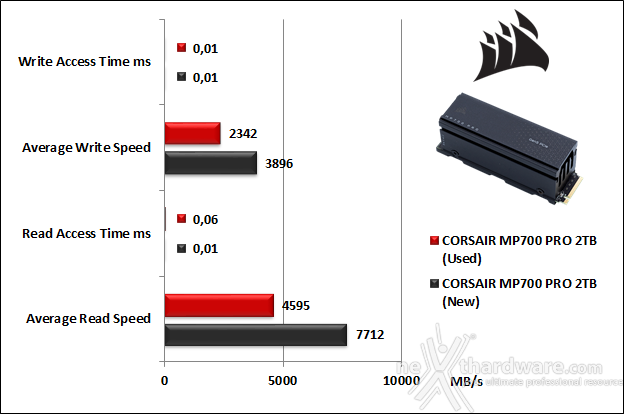 CORSAIR MP700 PRO 2TB 6. Test Endurance Top Speed 5