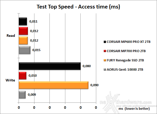 CORSAIR MP700 PRO 2TB 6. Test Endurance Top Speed 7
