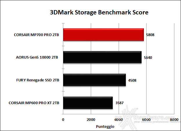 CORSAIR MP700 PRO 2TB 14. PCMark 10 & 3DMark Storage benchmark 9
