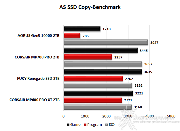 CORSAIR MP700 PRO 2TB 11. AS SSD Benchmark 14