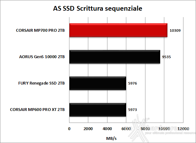 CORSAIR MP700 PRO 2TB 11. AS SSD Benchmark 10