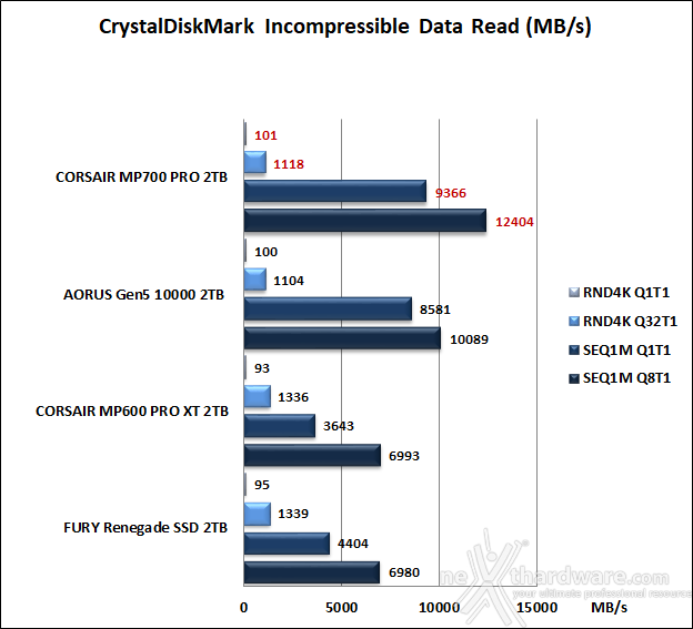 CORSAIR MP700 PRO 2TB 10. CrystalDiskMark 8.0.4 9