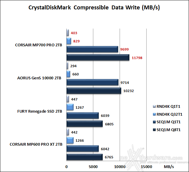 CORSAIR MP700 PRO 2TB 10. CrystalDiskMark 8.0.4 8
