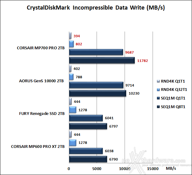 CORSAIR MP700 PRO 2TB 10. CrystalDiskMark 8.0.4 10