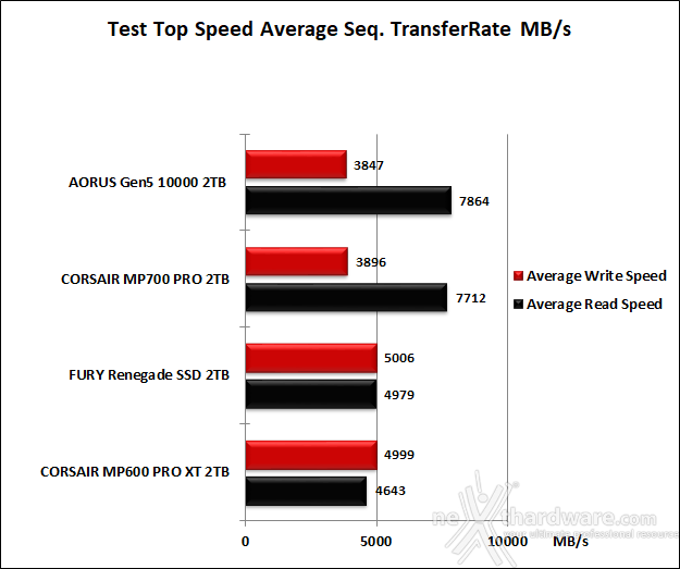 CORSAIR MP700 PRO 2TB 6. Test Endurance Top Speed 6