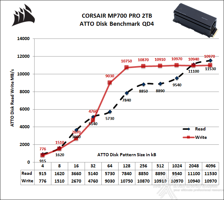 CORSAIR MP700 PRO 2TB 12. ATTO Disk 3