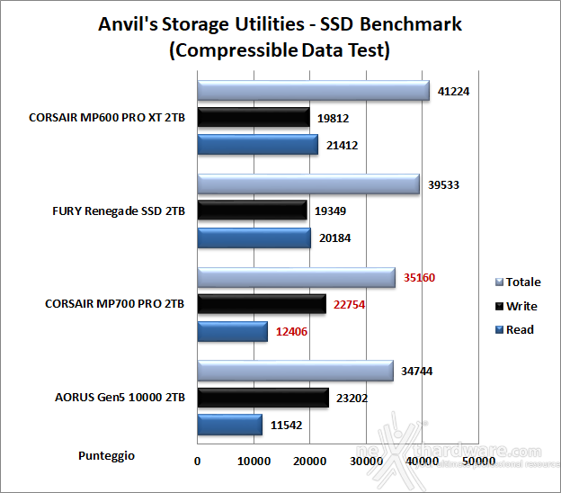 CORSAIR MP700 PRO 2TB 13. Anvil's Storage Utilities 1.1.0 6