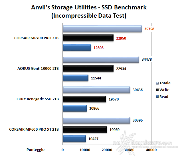 CORSAIR MP700 PRO 2TB 13. Anvil's Storage Utilities 1.1.0 7