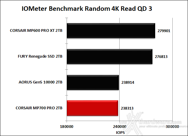 CORSAIR MP700 PRO 2TB 9. IOMeter Random 4K 11