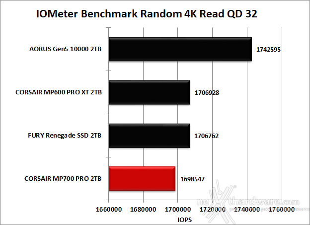 CORSAIR MP700 PRO 2TB 9. IOMeter Random 4K 12