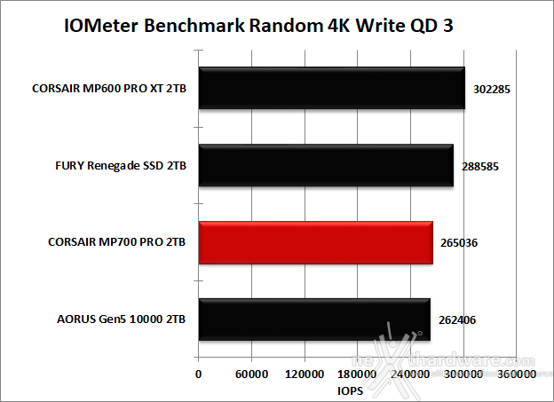CORSAIR MP700 PRO 2TB 9. IOMeter Random 4K 13