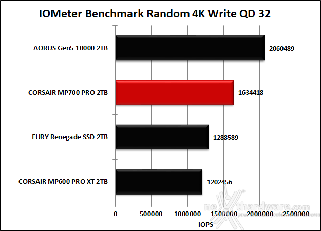 CORSAIR MP700 PRO 2TB 9. IOMeter Random 4K 14
