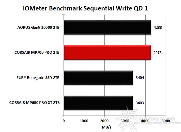 CORSAIR MP700 PRO 2TB 8. IOMeter Sequential 13