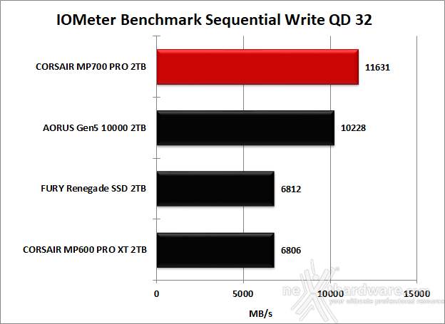 CORSAIR MP700 PRO 2TB 8. IOMeter Sequential 14