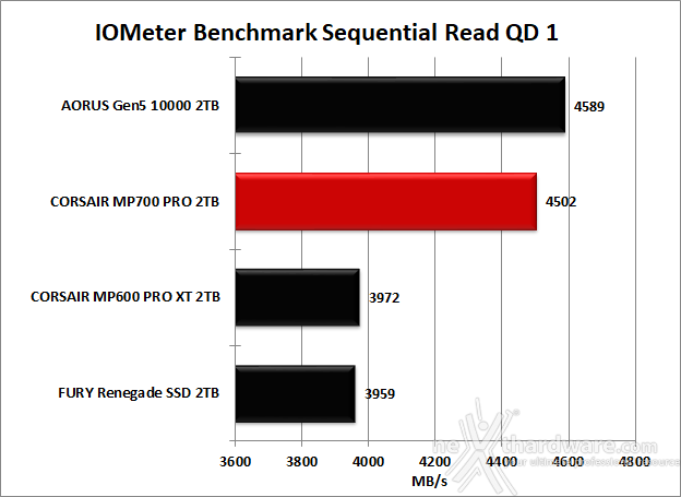 CORSAIR MP700 PRO 2TB 8. IOMeter Sequential 11