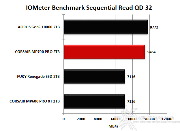 CORSAIR MP700 PRO 2TB 8. IOMeter Sequential 12