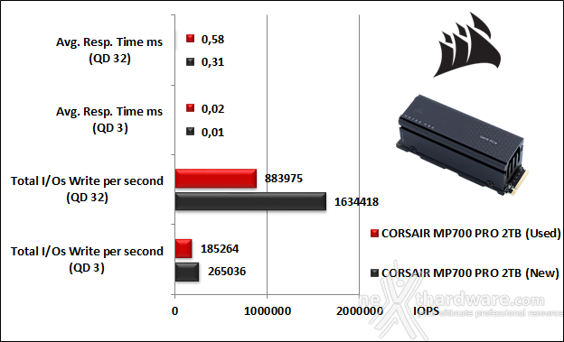 CORSAIR MP700 PRO 2TB 9. IOMeter Random 4K 10
