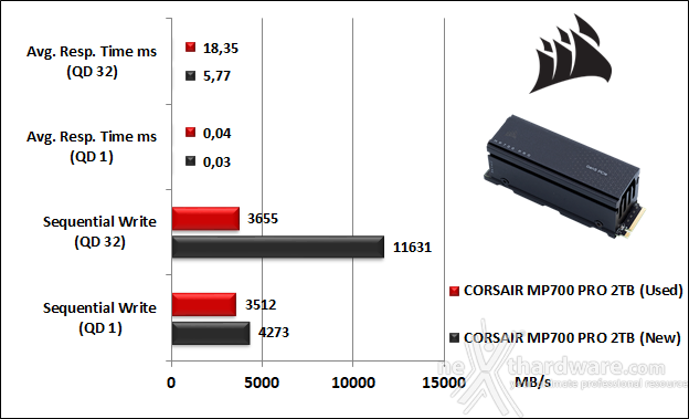 CORSAIR MP700 PRO 2TB 8. IOMeter Sequential 10