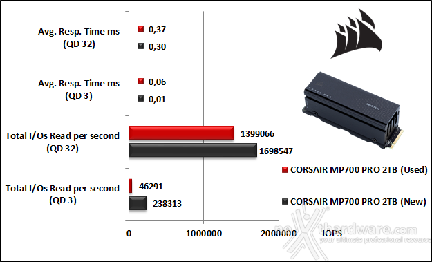 CORSAIR MP700 PRO 2TB 9. IOMeter Random 4K 9