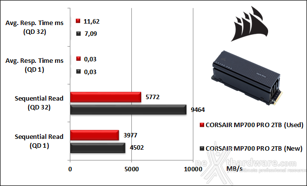 CORSAIR MP700 PRO 2TB 8. IOMeter Sequential 9