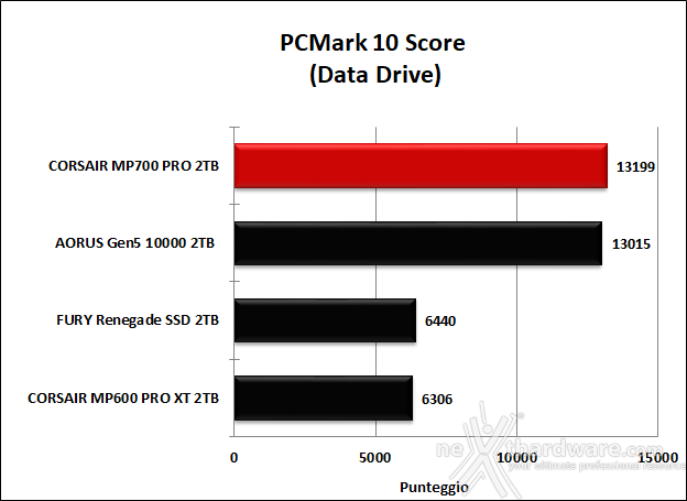 CORSAIR MP700 PRO 2TB 14. PCMark 10 & 3DMark Storage benchmark 6