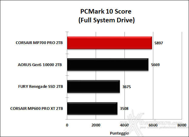 CORSAIR MP700 PRO 2TB 14. PCMark 10 & 3DMark Storage benchmark 5