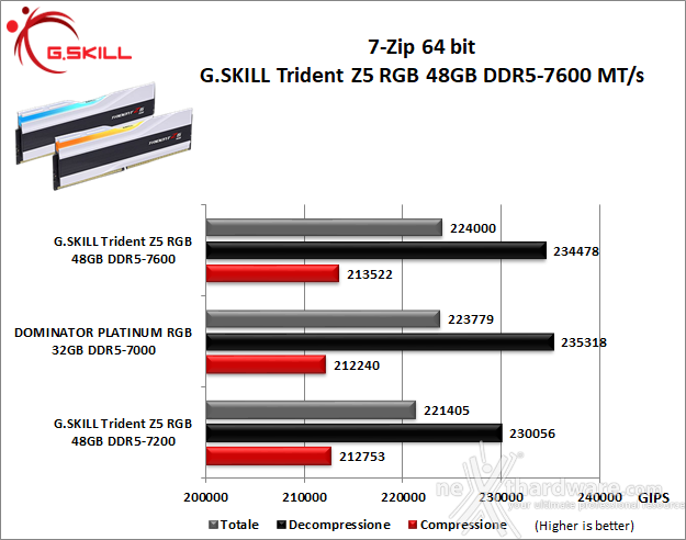 G.SKILL Trident Z5 RGB DDR5-7600 48GB 7. SuperPI, wPrime, 7Zip e Geekbench 5.46 3
