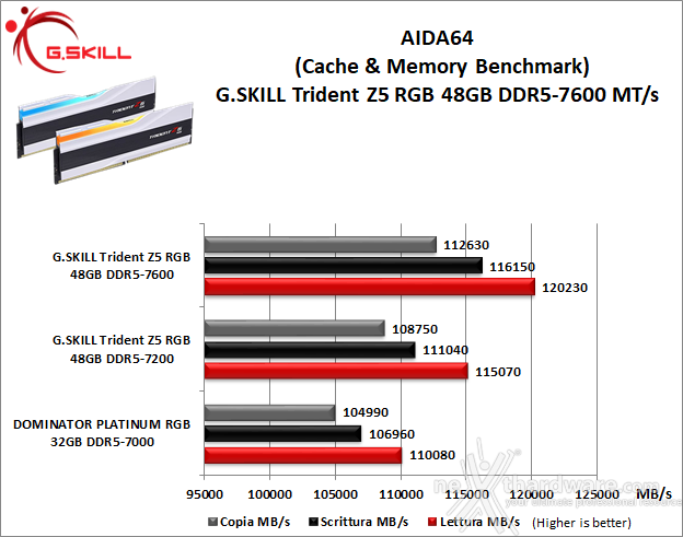 G.SKILL Trident Z5 RGB DDR5-7600 48GB 6. AIDA64 Engineer Edition - Sandra Lite 2021 6