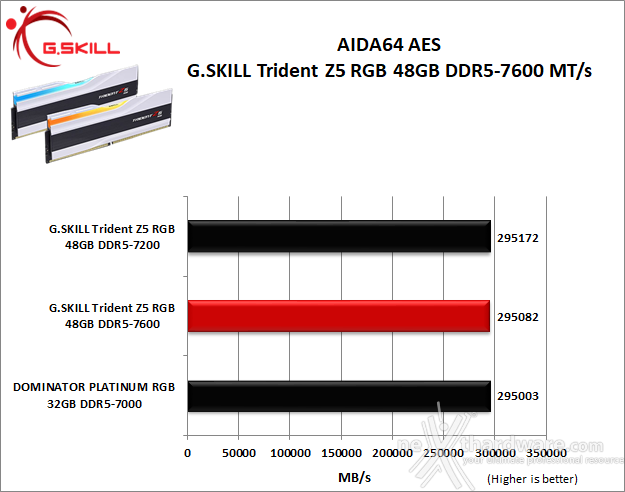 G.SKILL Trident Z5 RGB DDR5-7600 48GB 6. AIDA64 Engineer Edition - Sandra Lite 2021 3