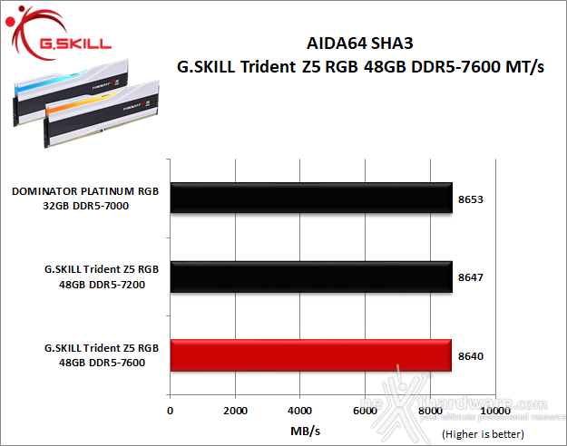 G.SKILL Trident Z5 RGB DDR5-7600 48GB 6. AIDA64 Engineer Edition - Sandra Lite 2021 4